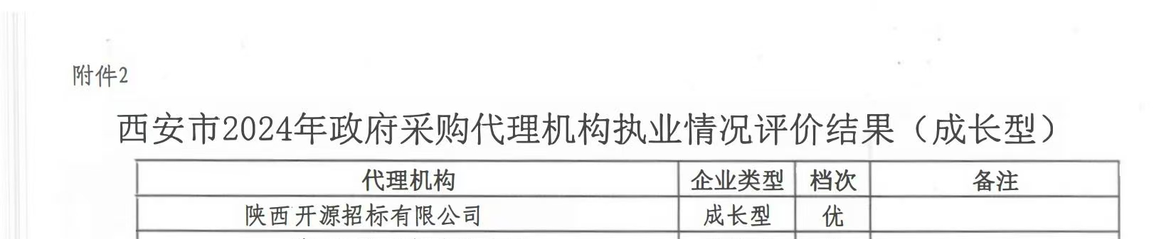 喜報(bào)丨開源招標(biāo)獲評(píng)西安市2024年政府采購代理機(jī)構(gòu)執(zhí)業(yè)情況評(píng)價(jià)（成長(zhǎng)型）優(yōu)秀(圖1)